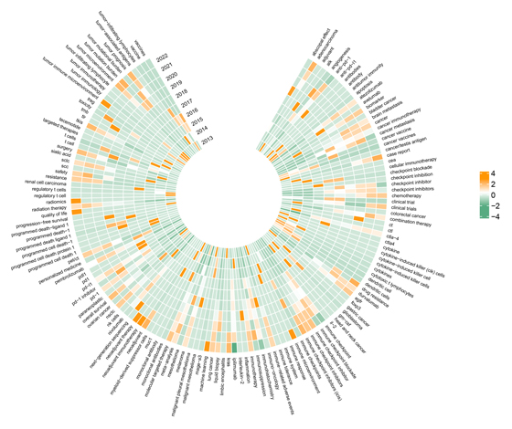 关键词热度变化分析图C